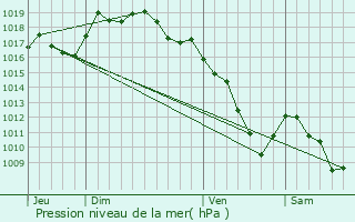 Graphe de la pression atmosphrique prvue pour Dournon