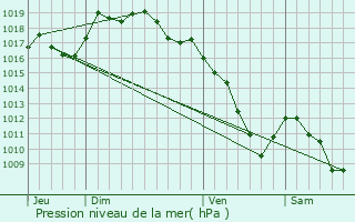 Graphe de la pression atmosphrique prvue pour Dservillers