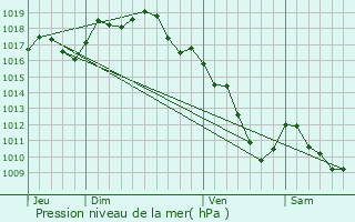 Graphe de la pression atmosphrique prvue pour Saint-Martin-du-Mont