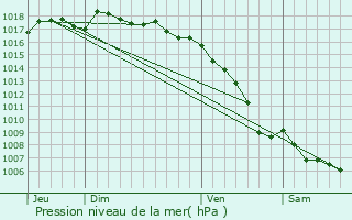 Graphe de la pression atmosphrique prvue pour Chteauneuf-le-Rouge