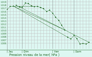 Graphe de la pression atmosphrique prvue pour Le Tholonet