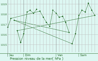 Graphe de la pression atmosphrique prvue pour Laval-Pradel
