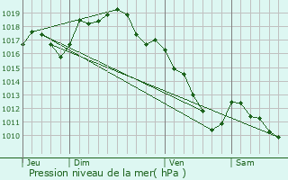 Graphe de la pression atmosphrique prvue pour Argilly