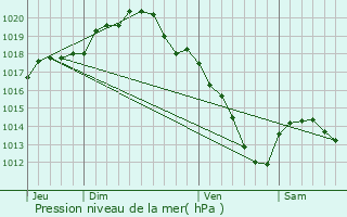 Graphe de la pression atmosphrique prvue pour Somme-Tourbe