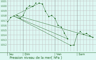 Graphe de la pression atmosphrique prvue pour Chalmaison