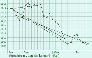 Graphe de la pression atmosphrique prvue pour Bessujouls