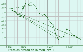 Graphe de la pression atmosphrique prvue pour Laprugne