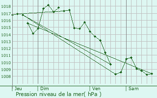 Graphe de la pression atmosphrique prvue pour Campouriez