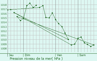 Graphe de la pression atmosphrique prvue pour Sgur