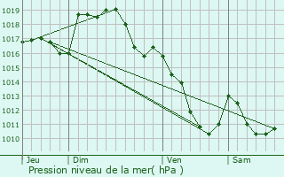 Graphe de la pression atmosphrique prvue pour Blanzat