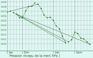 Graphe de la pression atmosphrique prvue pour Jaligny-sur-Besbre