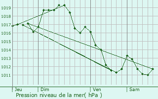 Graphe de la pression atmosphrique prvue pour Le Theil