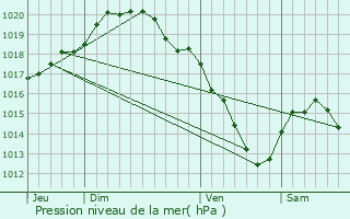 Graphe de la pression atmosphrique prvue pour Auberchicourt