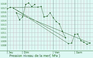 Graphe de la pression atmosphrique prvue pour Labrousse