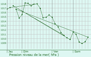 Graphe de la pression atmosphrique prvue pour Madranges