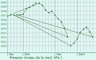 Graphe de la pression atmosphrique prvue pour Kirsch-ls-Sierck