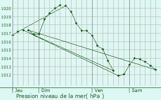 Graphe de la pression atmosphrique prvue pour Gien