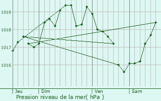 Graphe de la pression atmosphrique prvue pour Saint-Hilaire-de-Loulay