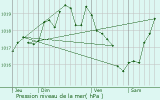 Graphe de la pression atmosphrique prvue pour Rocheservire