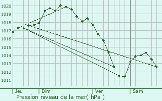 Graphe de la pression atmosphrique prvue pour Muzeray