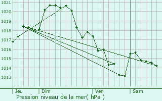 Graphe de la pression atmosphrique prvue pour Saint-Paul-du-Bois