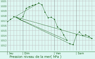 Graphe de la pression atmosphrique prvue pour Presnoy