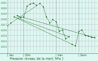 Graphe de la pression atmosphrique prvue pour Roussay