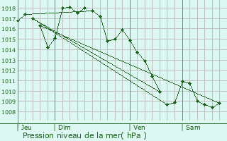 Graphe de la pression atmosphrique prvue pour Drugeac