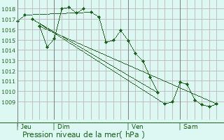 Graphe de la pression atmosphrique prvue pour Salins