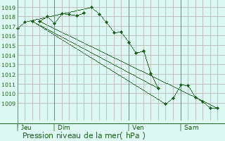 Graphe de la pression atmosphrique prvue pour Meximieux