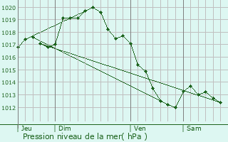 Graphe de la pression atmosphrique prvue pour Crain