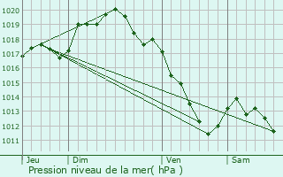 Graphe de la pression atmosphrique prvue pour Ancy-le-Franc