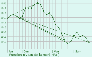 Graphe de la pression atmosphrique prvue pour Mlay