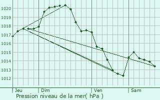 Graphe de la pression atmosphrique prvue pour Dry