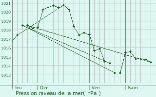 Graphe de la pression atmosphrique prvue pour Saulg-l