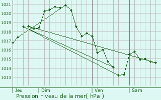 Graphe de la pression atmosphrique prvue pour Maz