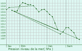 Graphe de la pression atmosphrique prvue pour Ferney-Voltaire