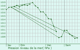 Graphe de la pression atmosphrique prvue pour Pusignan