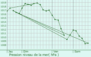 Graphe de la pression atmosphrique prvue pour Mrona