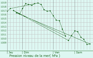 Graphe de la pression atmosphrique prvue pour Saint-Maur