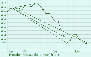 Graphe de la pression atmosphrique prvue pour Montluel