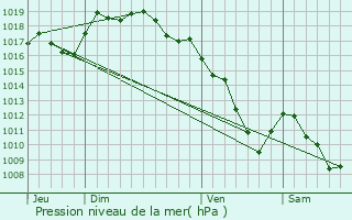 Graphe de la pression atmosphrique prvue pour Besain