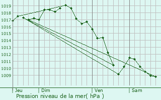 Graphe de la pression atmosphrique prvue pour Viriat