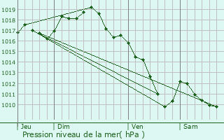 Graphe de la pression atmosphrique prvue pour Vir