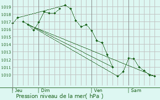 Graphe de la pression atmosphrique prvue pour Uchizy