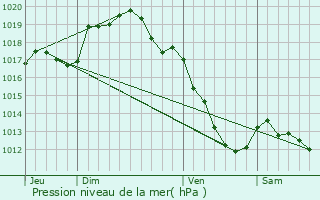 Graphe de la pression atmosphrique prvue pour Avallon