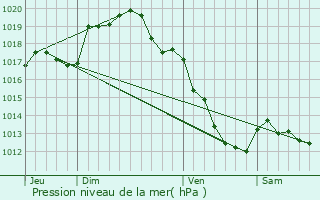 Graphe de la pression atmosphrique prvue pour Brosses