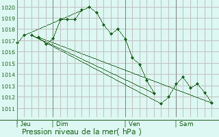 Graphe de la pression atmosphrique prvue pour Fulvy