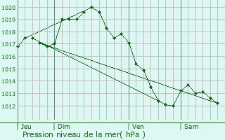 Graphe de la pression atmosphrique prvue pour Saint-Mor
