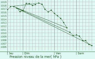 Graphe de la pression atmosphrique prvue pour Molires-sur-Cze